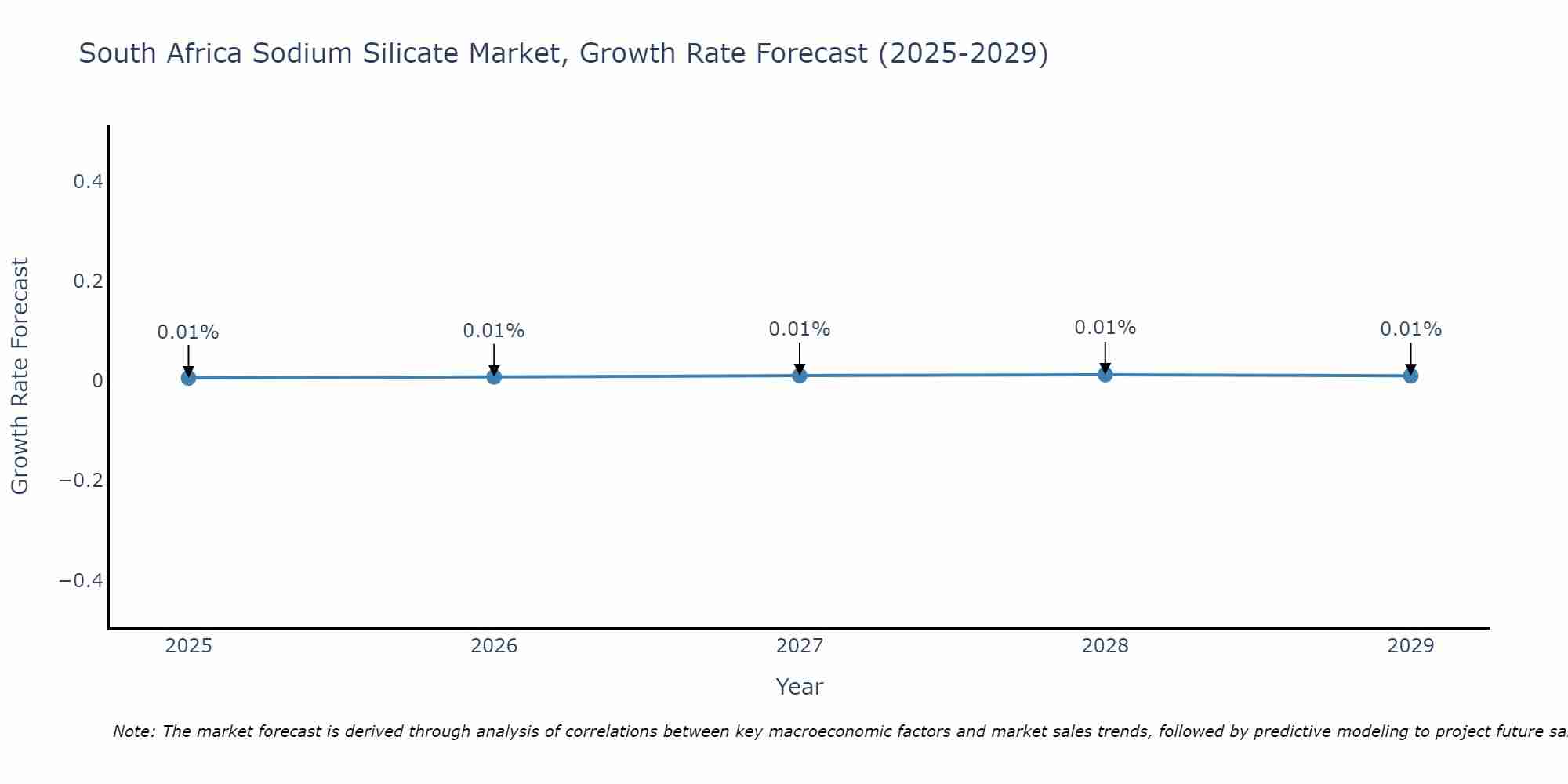 South Africa Sodium Silicate Market Growth Rate